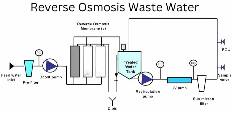 Reverse Osmosis Waste Water Diagram Infographic