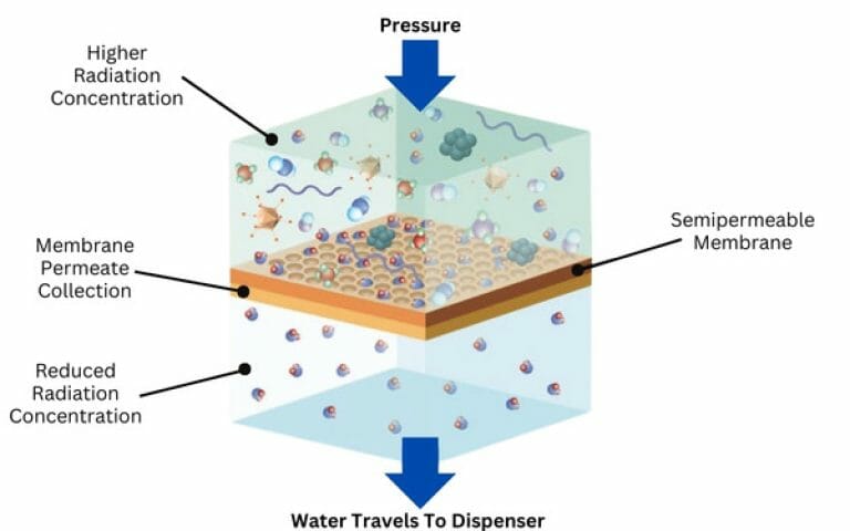 Does Reverse Osmosis Remove Radiation From Drinking Water?