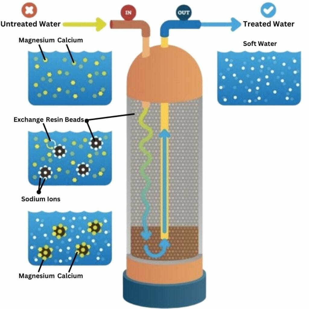 Salt Free Vs Salt Water Softener_Salt Based Water Softener Ion Exchange Process Diagram Infographic