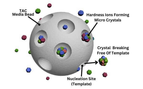 Salt Free Vs Salt Water Softener_Template Assisted Crystalization (TAC) Process Diagram Infographic