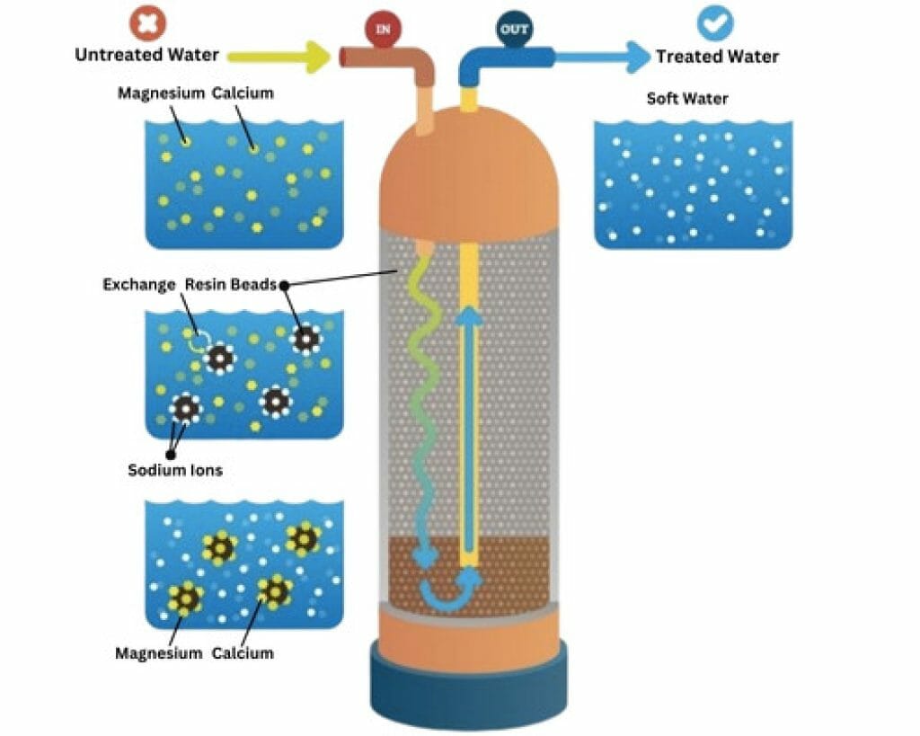 How Much Does A Water Softener Cost? (2023 Guide)