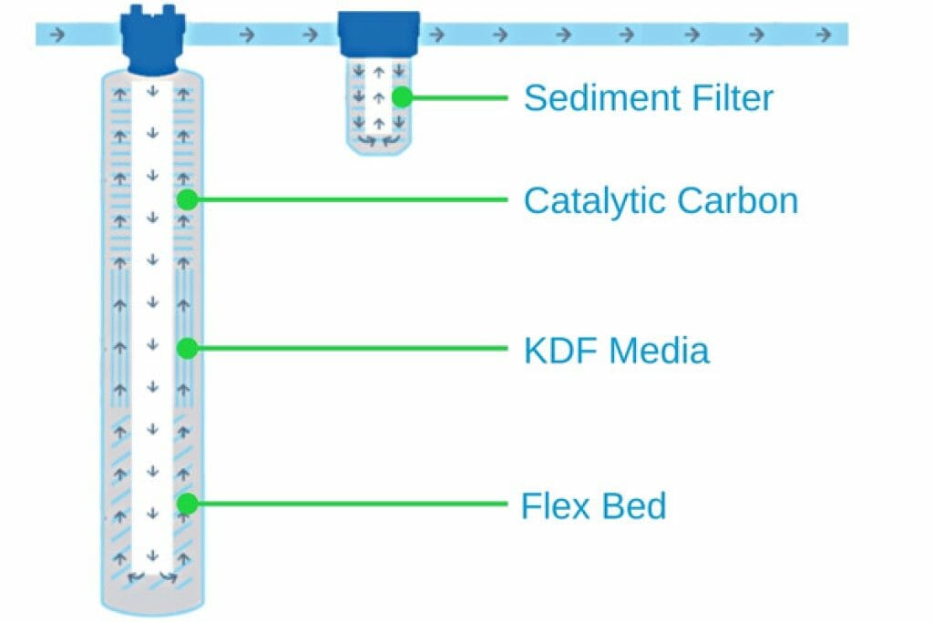 SpringWell CF1 Whole House Water Filter Diagram_SpringWell Vs Evo