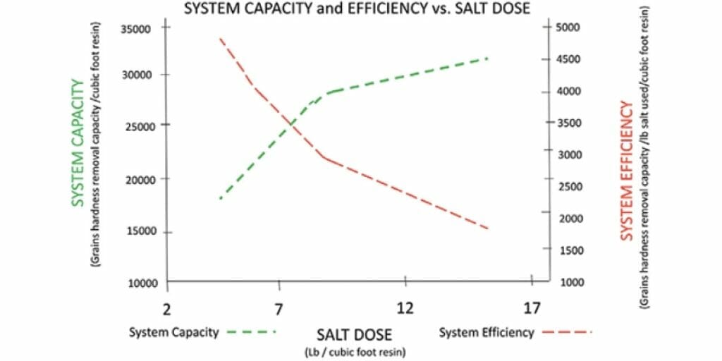 What Size Water Softener Do I Need? Freshnss