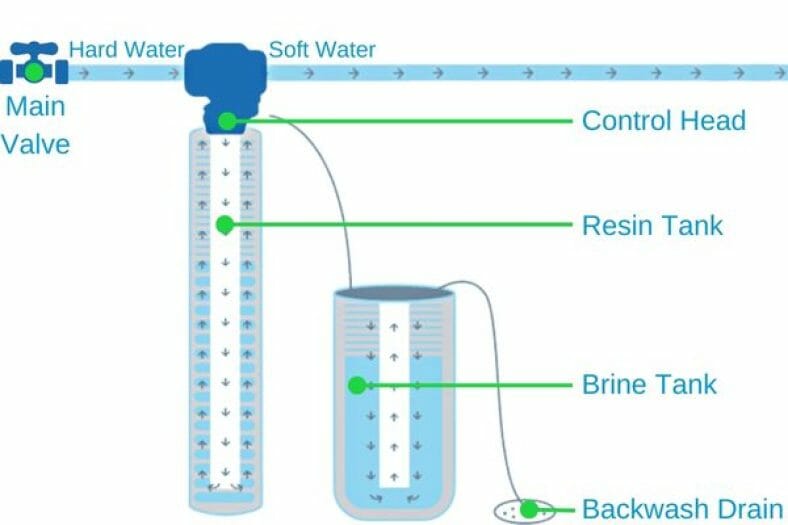 Water Softener Regeneration What Is It And How Often To Do It? Freshnss