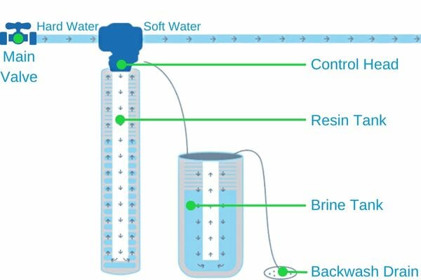 Water Softener Regeneration Steps Diagram
